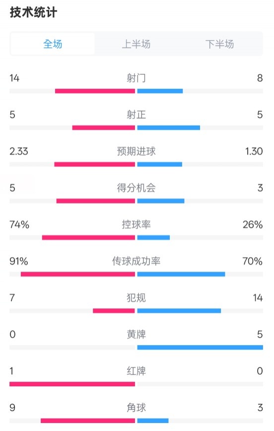拜仁2-3波鴻全場(chǎng)數(shù)據(jù)：射門14-8，射正5-5，控球74%-26%，紅牌1-0