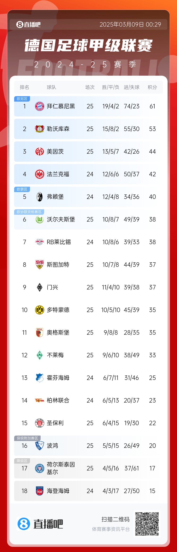 集體翻車！德甲積分榜：拜仁仍居榜首，藥廠落后8分第2，多特第10