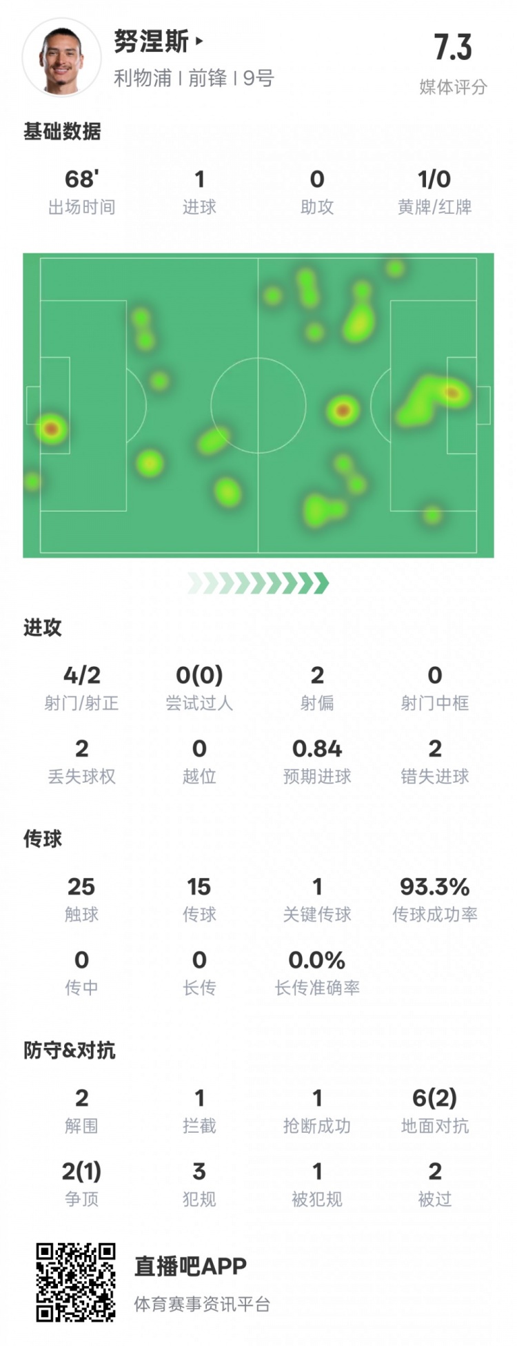 努涅斯本場數(shù)據(jù)：1進球1關(guān)鍵傳球2錯失進球機會，評分7.3