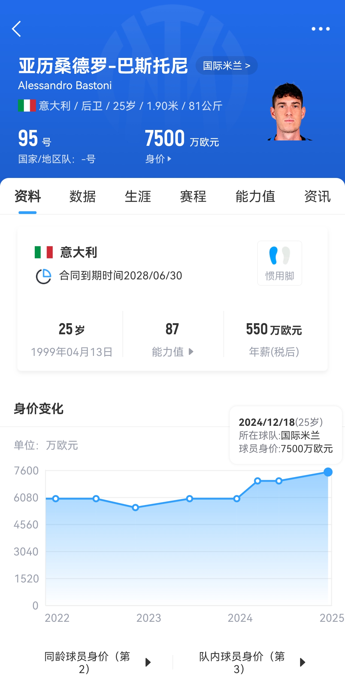25歲身價7500萬！巴斯托尼83分鐘人球分過奔襲策動，圖拉姆失空門