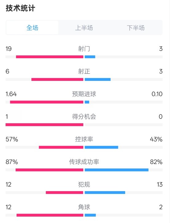占優(yōu)！切爾西1-0藍(lán)狐數(shù)據(jù)：射門19-3，射正6-3，控球率57%-43%