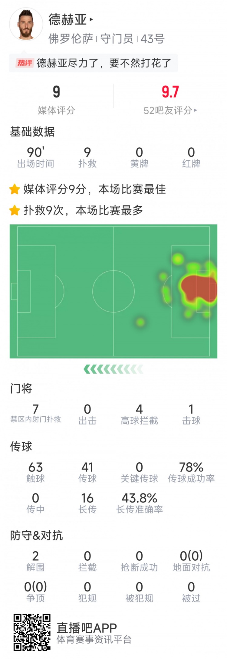 盡力局！德赫亞本場貢獻9次撲救，難阻球隊1-2不敵那不勒斯