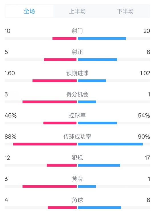皇馬2-1巴列卡諾數(shù)據(jù)：射門10-20，射正5-6，控球率46%-54%