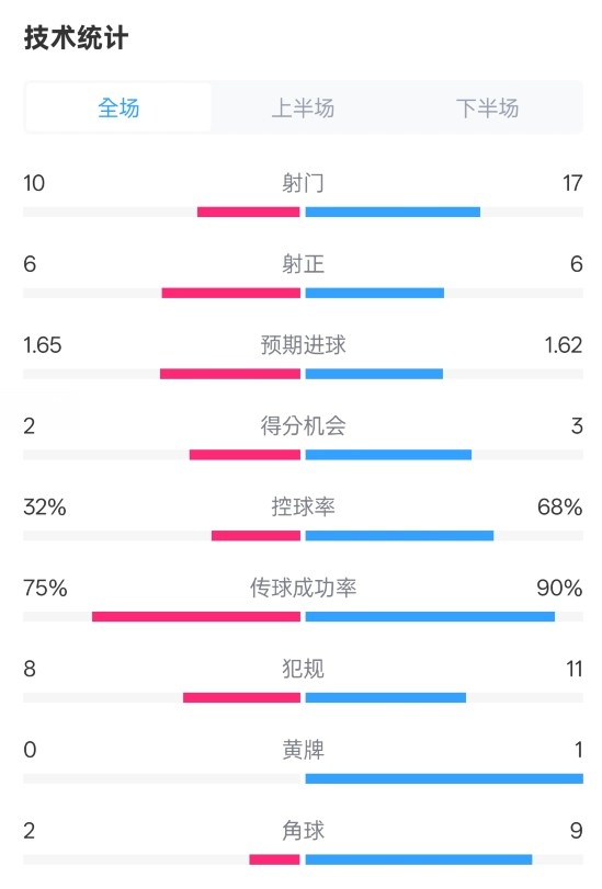 曼聯(lián)1-1阿森納全場數(shù)據(jù)：射門10-17，射正6-6，控球率32%-68%