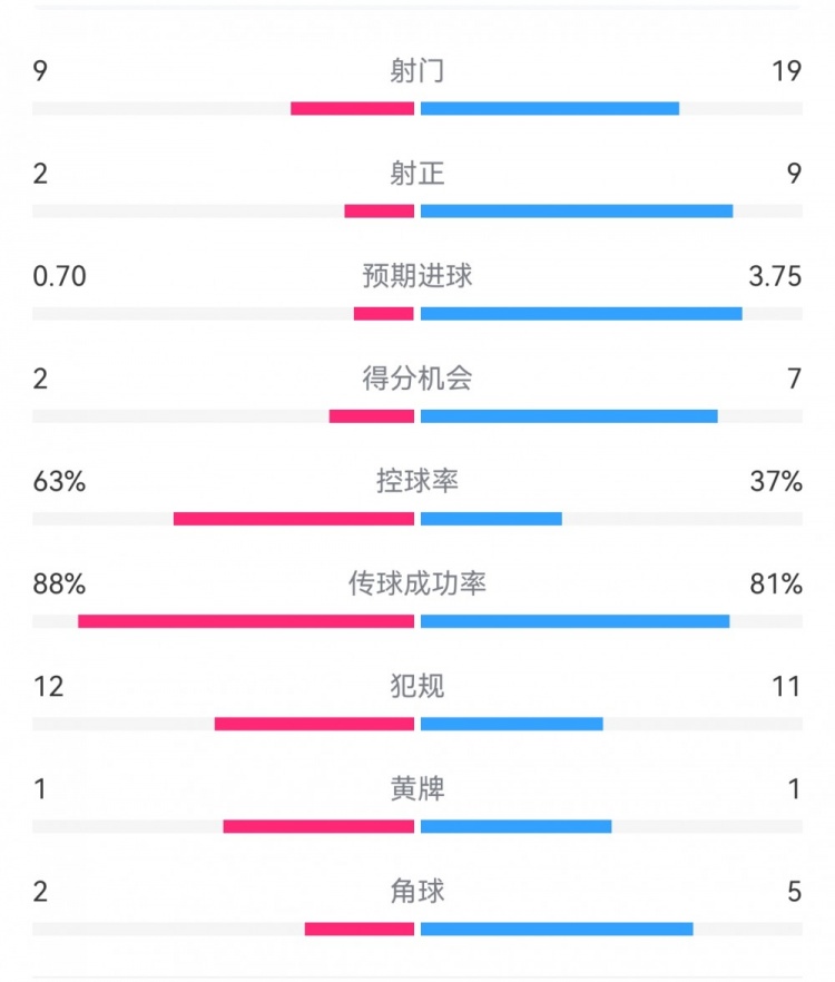 尤文0-4亞特蘭大：射門9-19，得分機會2-7，預(yù)期進(jìn)球0.70-3.75