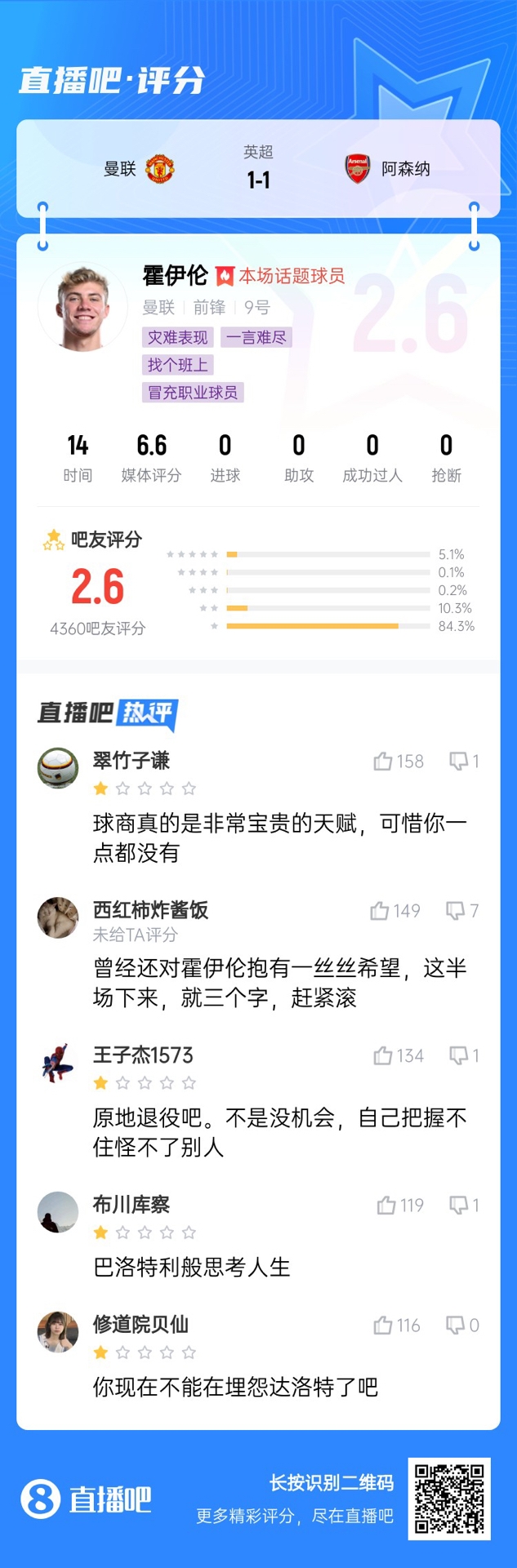 6000萬身價3個月0球！霍伊倫被打2.6分：思考人生，沒球商 趕緊滾