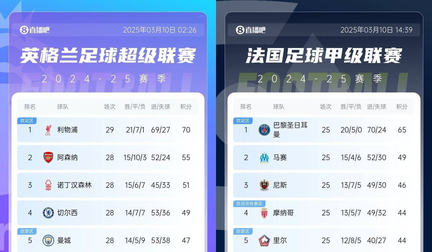 還有高手？槍手掉鏈子紅軍15分領(lǐng)跑，馬賽等隊(duì)掉鏈子巴黎16分領(lǐng)跑