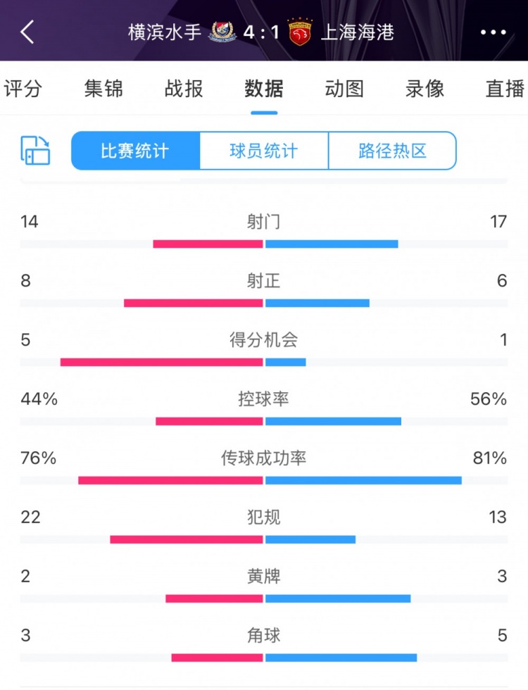 咋輸這么慘？海港17次射門6次射正，全場數(shù)據(jù)并不落下風(fēng)