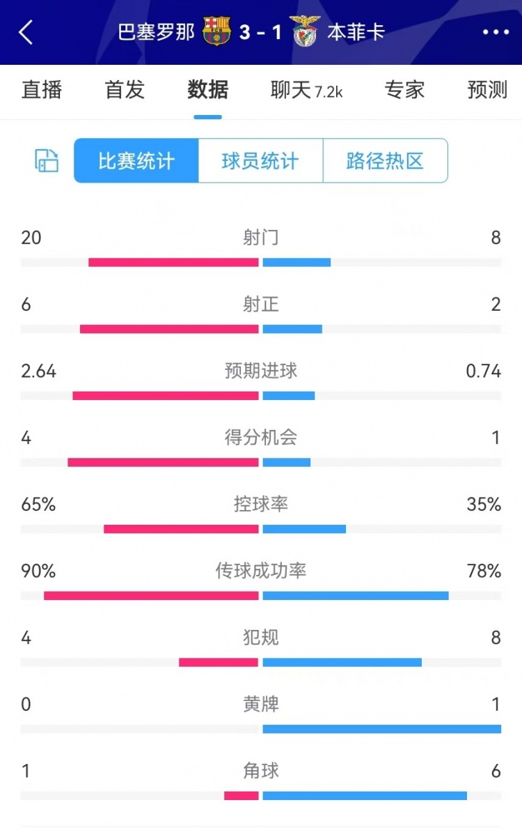 巴薩vs本菲卡數(shù)據(jù)：射門20-8、射正6-2、得分機會4-1、角球1-6