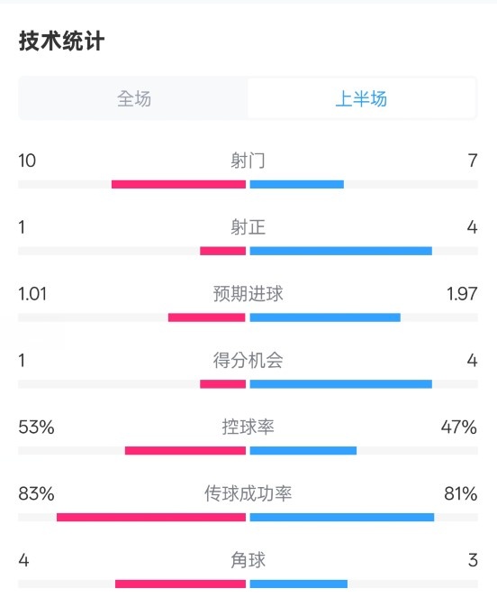 利物浦半場0-1巴黎數(shù)據(jù)：射門10-7，射正1-4，犯規(guī)5-0