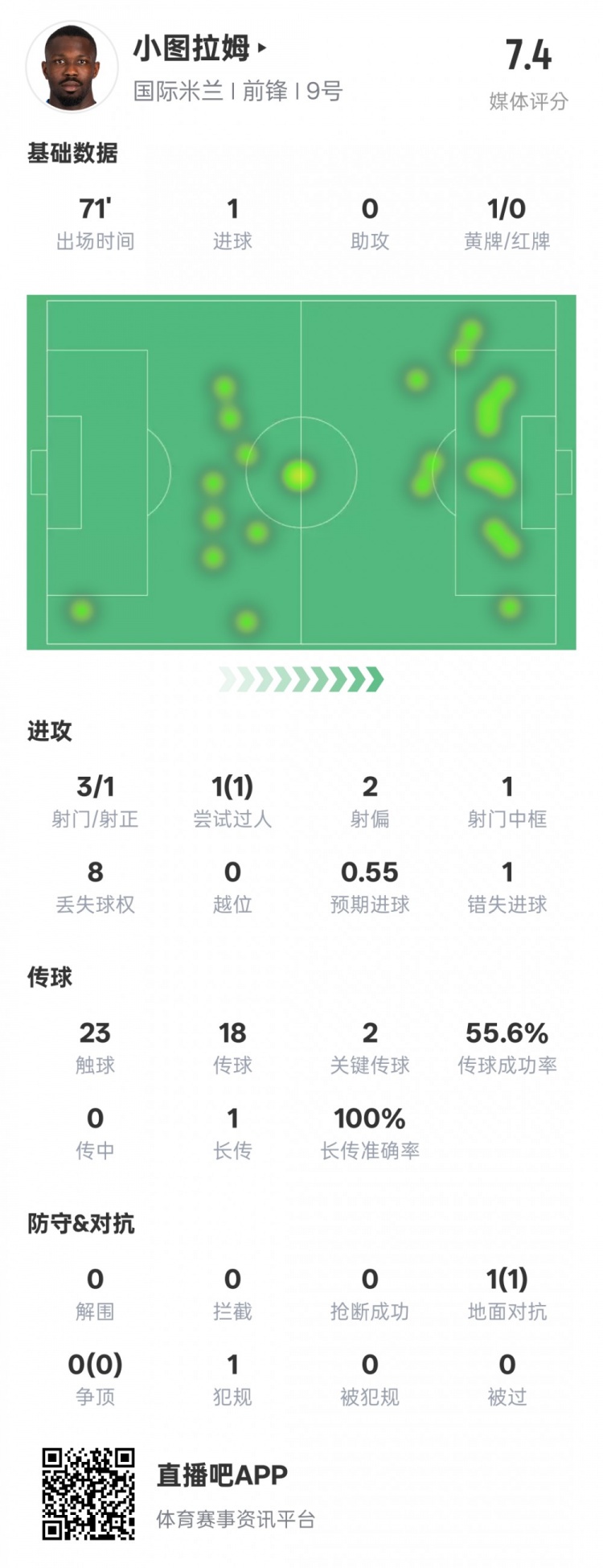 小圖拉姆本場(chǎng)數(shù)據(jù)：1進(jìn)球2關(guān)鍵傳球1錯(cuò)失進(jìn)球機(jī)會(huì)，評(píng)分7.4