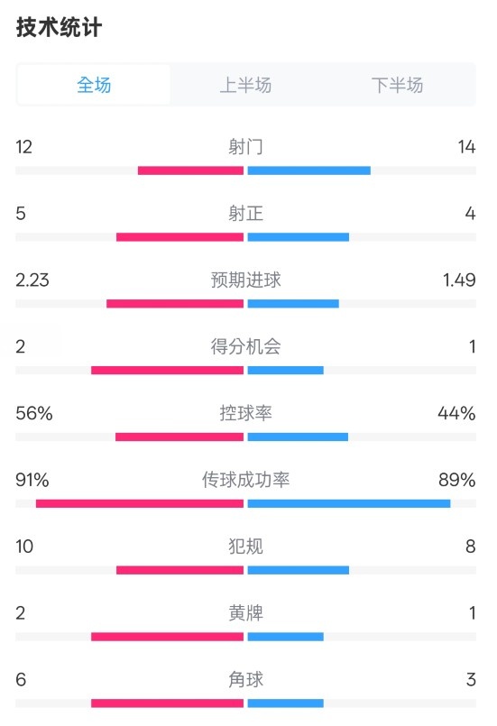 國米2-1費耶諾德全場數(shù)據(jù)：射門12-14，射正5-4，控球率56%-44%