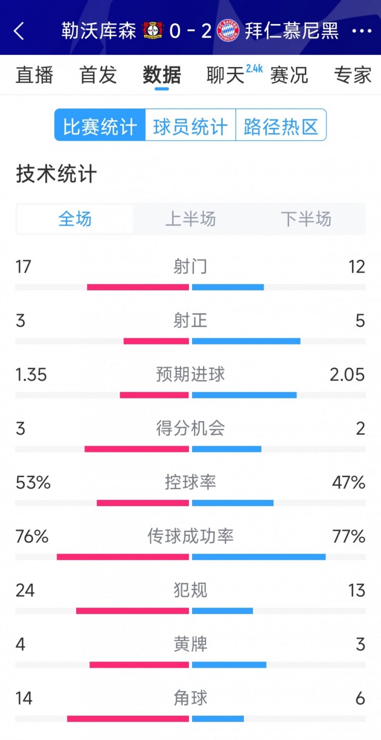 效率致勝，拜仁2-0勒沃庫(kù)森全場(chǎng)數(shù)據(jù)：射門(mén)12-17，射正5-3