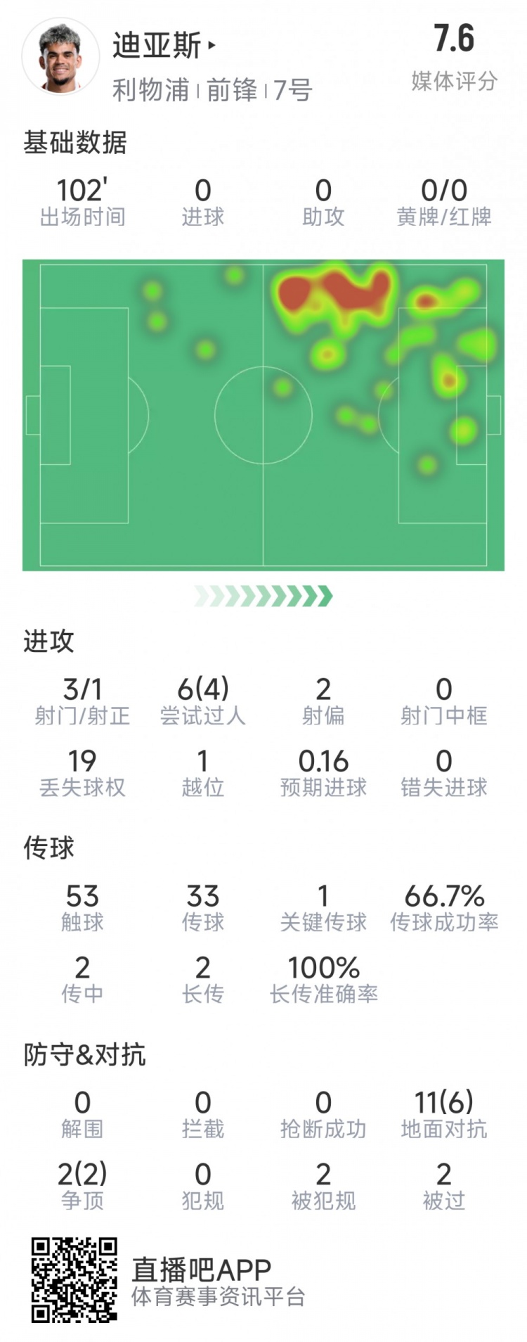 迪亞斯本場(chǎng)數(shù)據(jù)：3射1正，6次過(guò)人4次成功，1次關(guān)鍵傳球