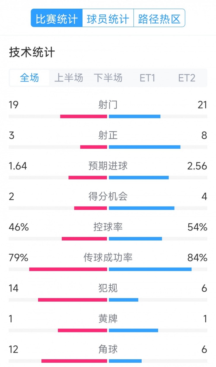 點(diǎn)球決勝，利物浦vs巴黎120分鐘比賽數(shù)據(jù)：射門(mén)19-21，射正3-8