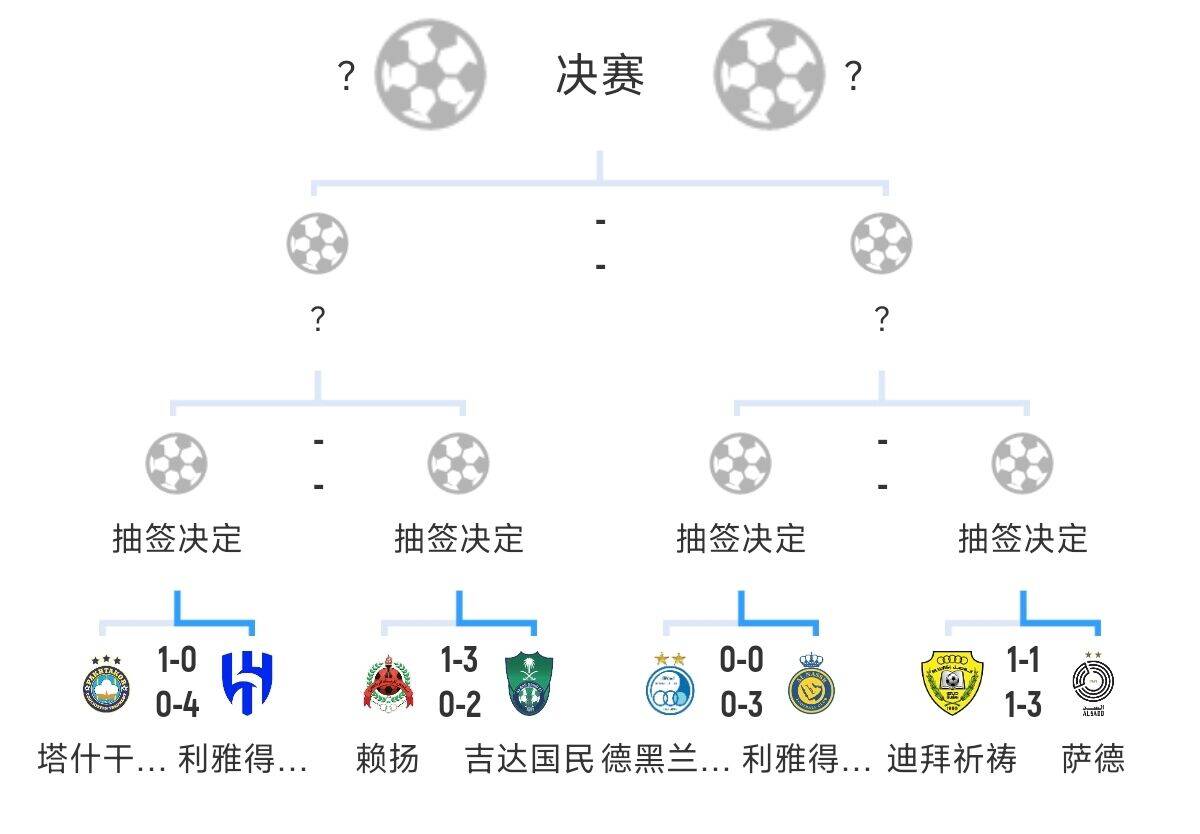 全員惡人！新月+勝利+國民打亞冠全部輕松晉級，西亞4強(qiáng)沙特占3席