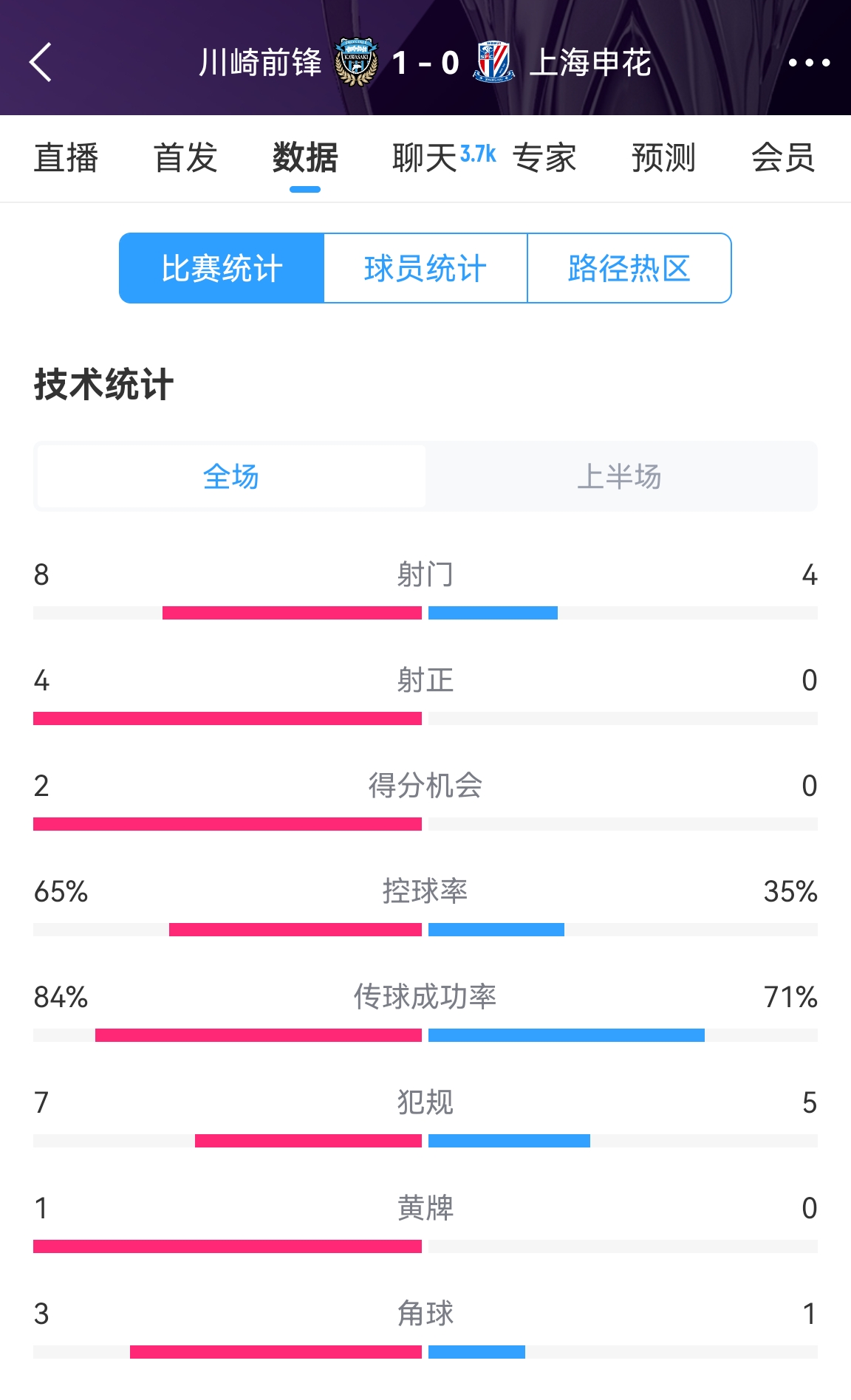 加油啊！申花半場0-1川崎數據：射正0比4，控球率35%比65%