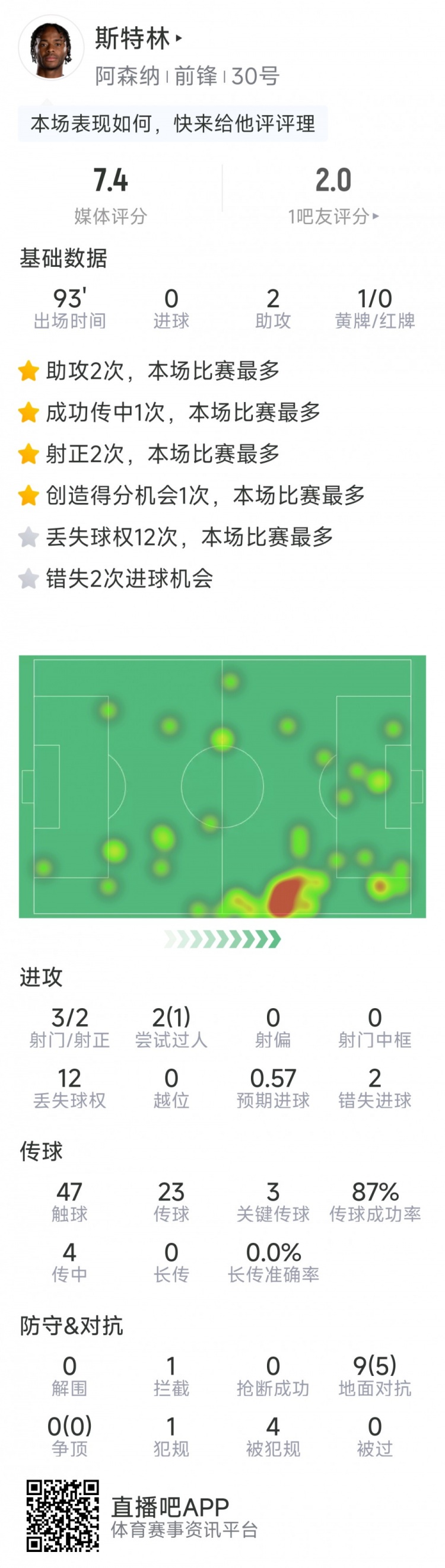 斯特林本場(chǎng)數(shù)據(jù)：2次助攻，3次關(guān)鍵傳球，3射2正，2次錯(cuò)失良機(jī)