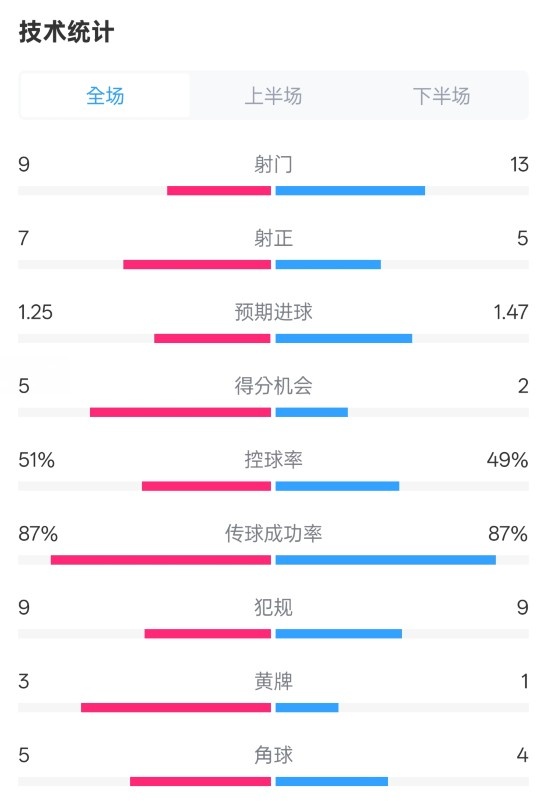阿森納2-2埃因霍溫全場數(shù)據(jù)：射門9-13，射正7-5，控球率51%-49%
