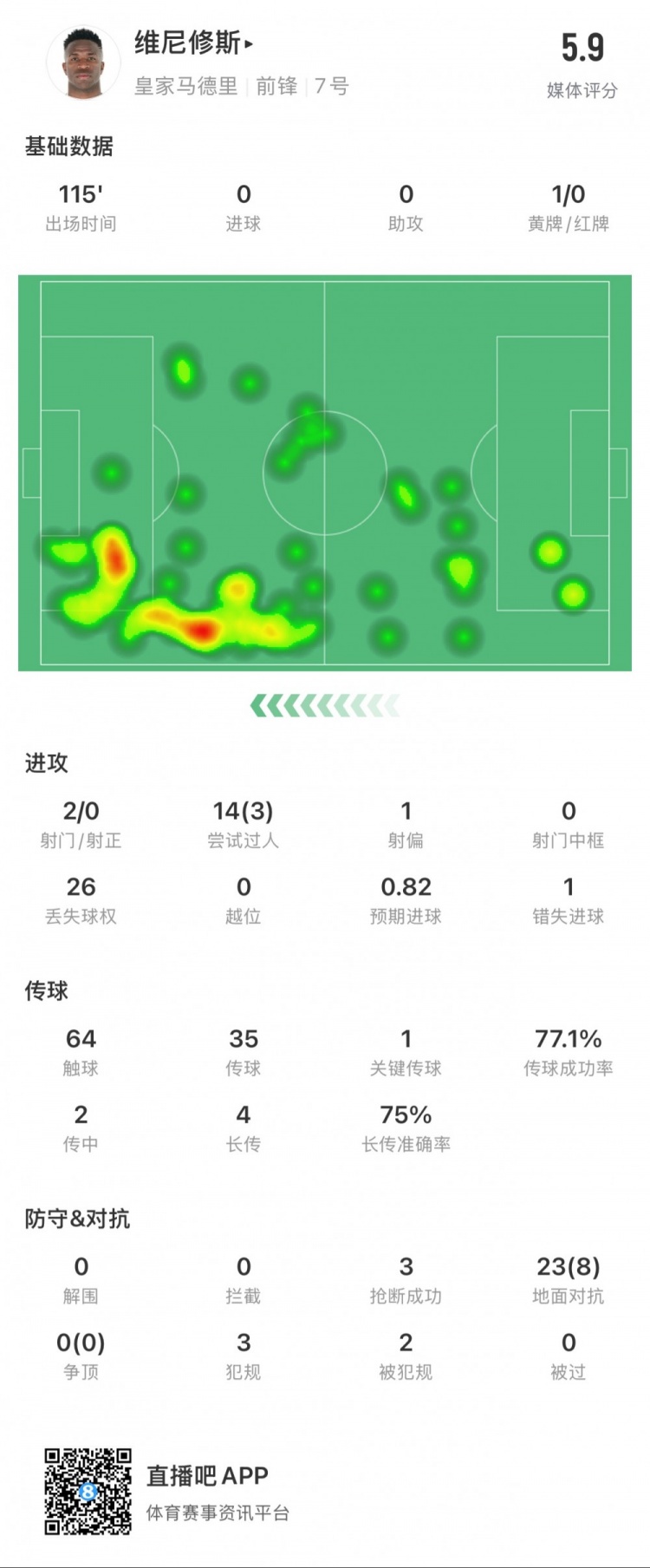 維尼修斯本場數(shù)據(jù)：1次錯失點球，14次過人3次成功，獲評5.9分