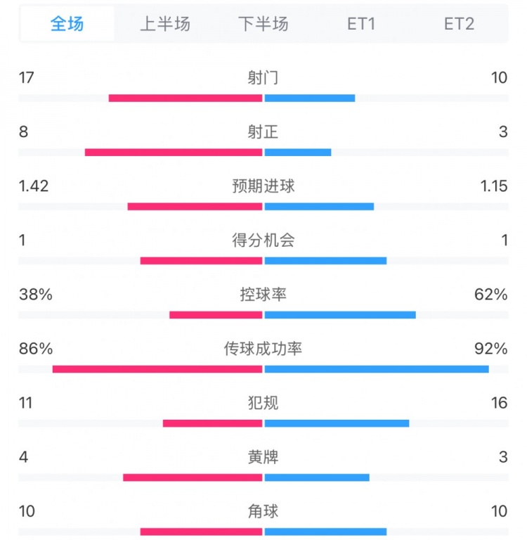 馬競1-0皇馬兩隊數(shù)據(jù)：射門17-10，射正8-3，控球率38%-62%