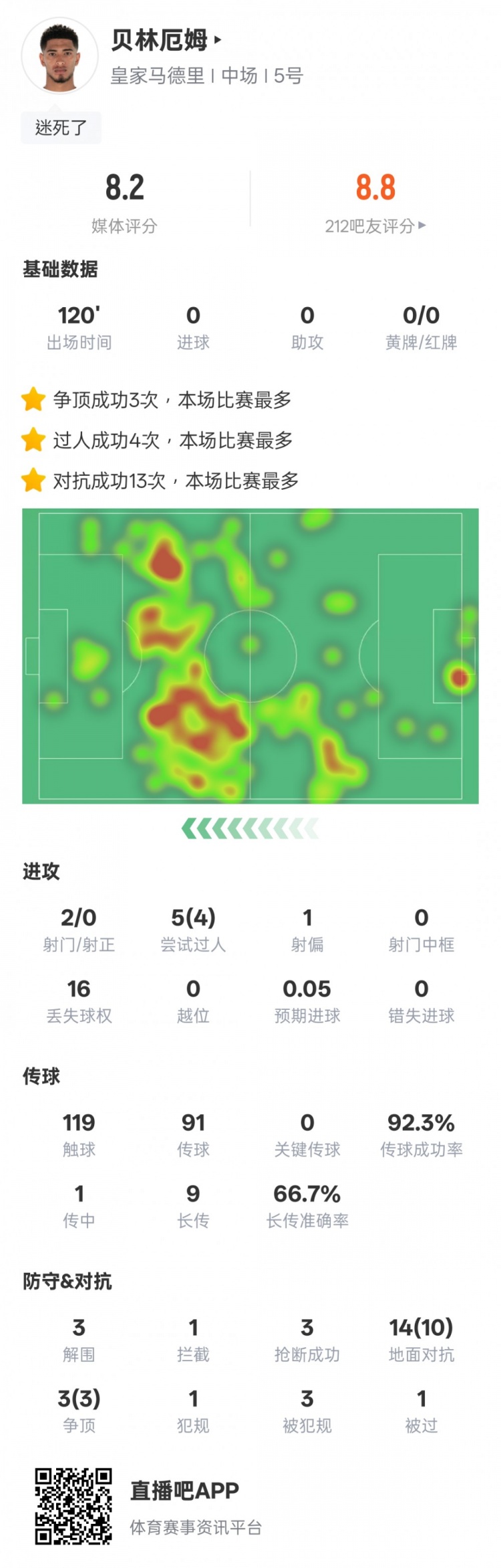 貝林厄姆本場數(shù)據(jù)：4過人成功3解圍3搶斷，評分8.2