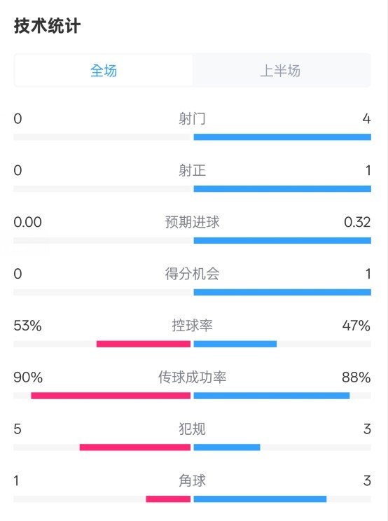0射門！切爾西半場0-0哥本哈根數(shù)據(jù)：射門0-4，控球率53%-47%