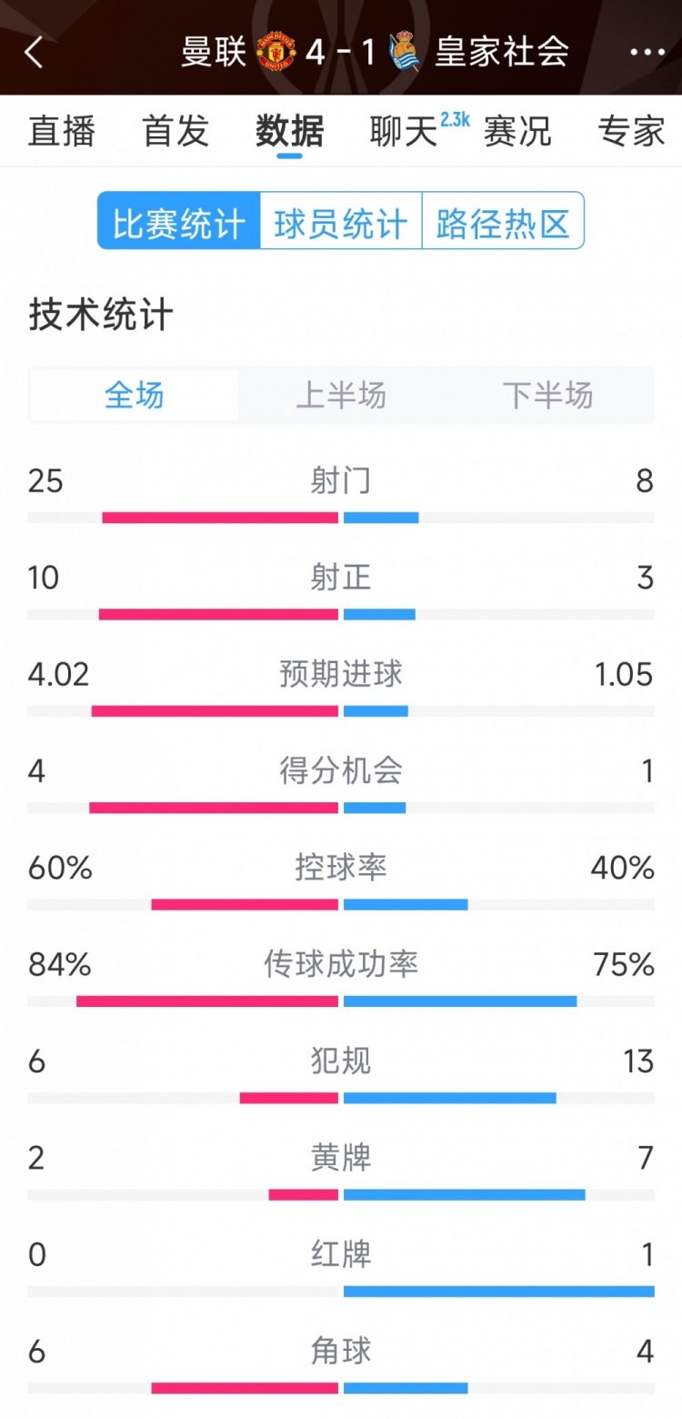 曼聯(lián)4-1皇家社會全場數(shù)據(jù)：射門25-8，射正10-3，得分機(jī)會4-1