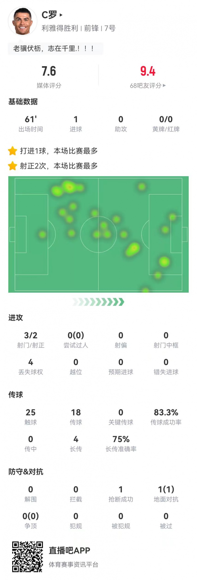 C羅本場數(shù)據：3射2正進1球 4長傳3成功 1封堵1搶斷 獲評7.6分