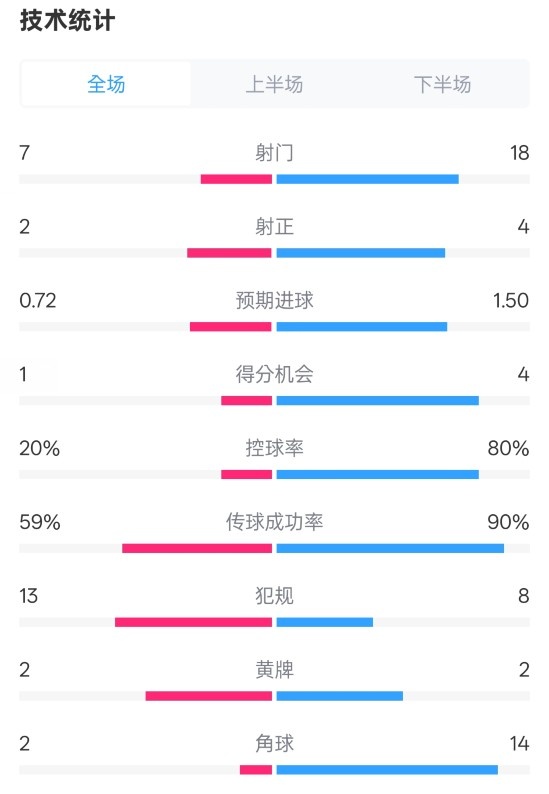 柏林聯(lián)合1-1拜仁數(shù)據(jù)：射門7-18，射正2-4，控球率20%-80%