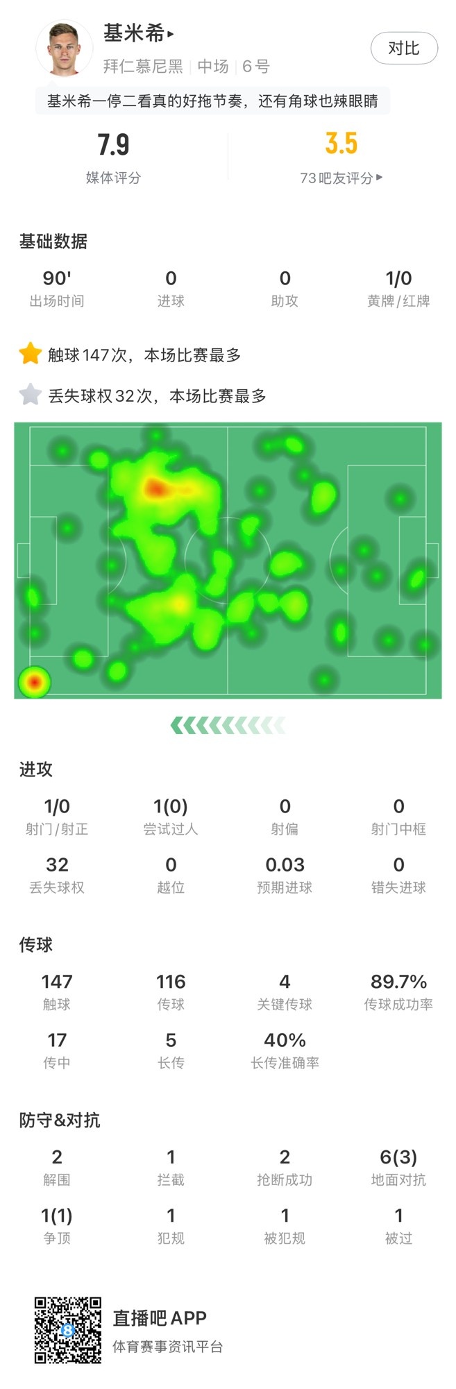 基米希本場數(shù)據：147次觸球和32次丟失球權均全場最多，獲評7.9分