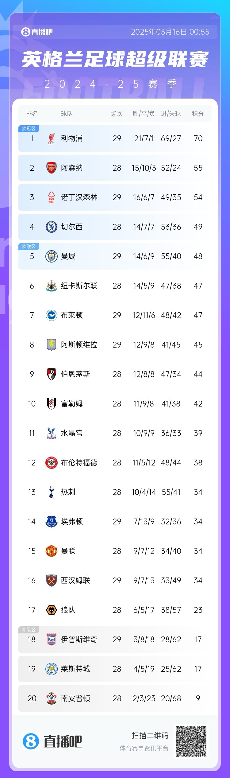 第五危！英超積分榜：曼城兩輪不勝，先賽只領(lǐng)先紐卡1分