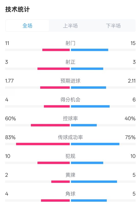 曼城2-2布萊頓數(shù)據(jù)：射門11-15，射正3-3，控球率60%-40%