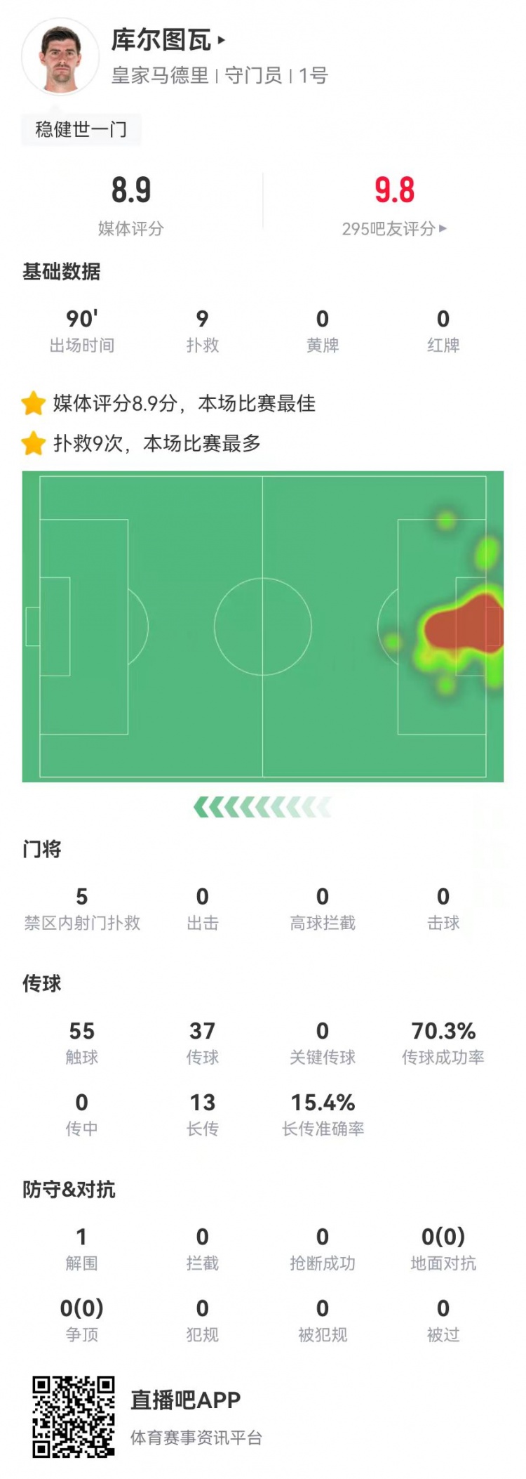 世一門！庫(kù)爾圖瓦本場(chǎng)9次撲救、預(yù)期撲出0.86球，獲評(píng)8.9分