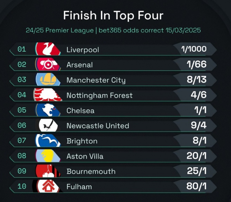 英超前四賠率：曼城8/13位列第3，森林、切爾西分列四五位
