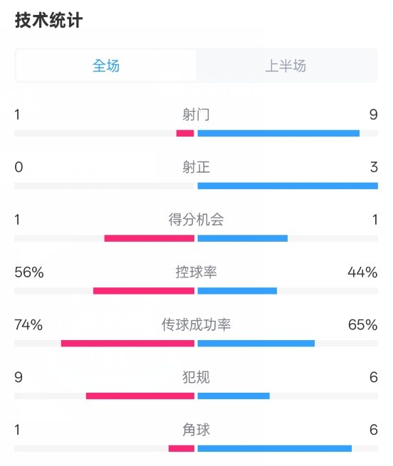 利物浦半場0-1紐卡數(shù)據(jù)：射門1-9，射正0-3，控球率56%-44%