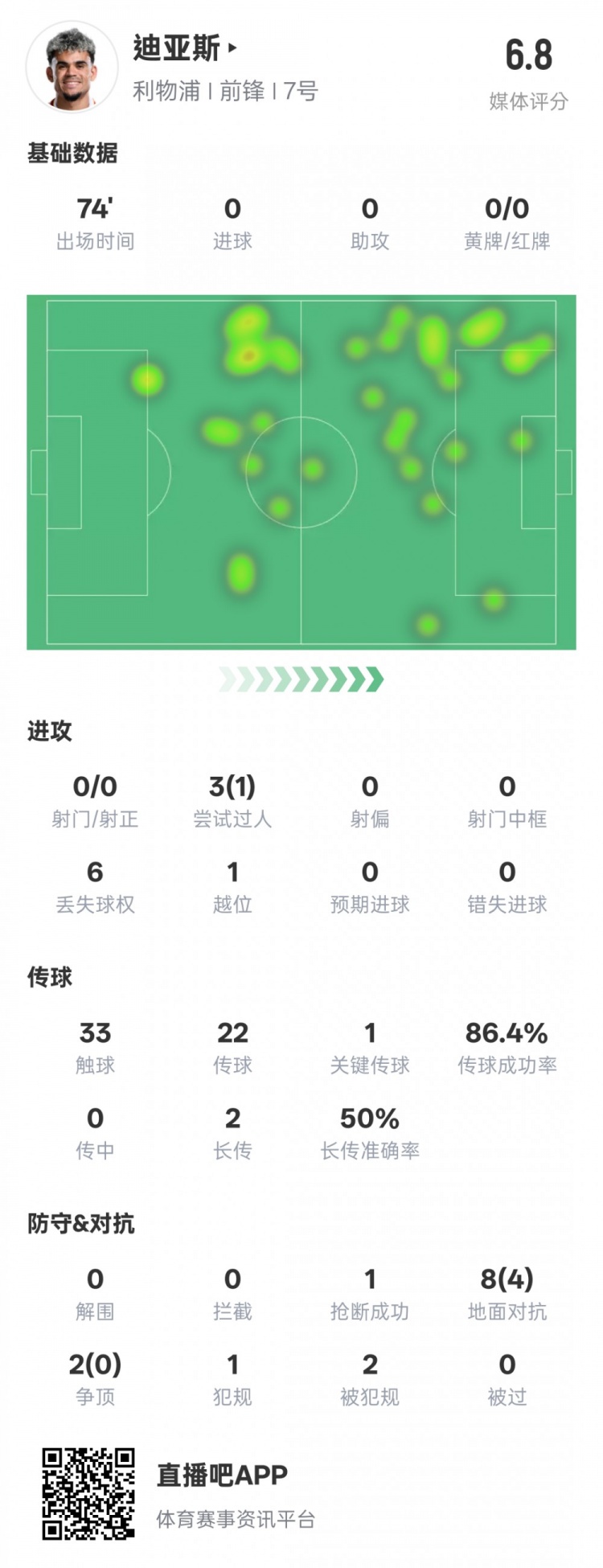 路易斯-迪亞斯本場數(shù)據(jù)：1關(guān)鍵傳球1搶斷1過人成功，評分6.8