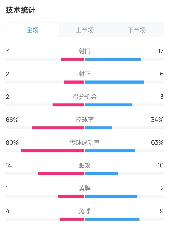 利物浦1-2紐卡全場數(shù)據(jù)：射門7-17，射正2-6，控球率66%-34%