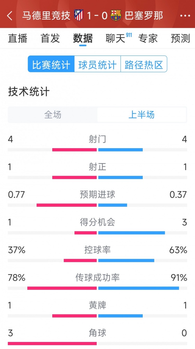 馬競vs巴薩半場數(shù)據(jù)：射門4-4，射正1-1，得分機會1-3