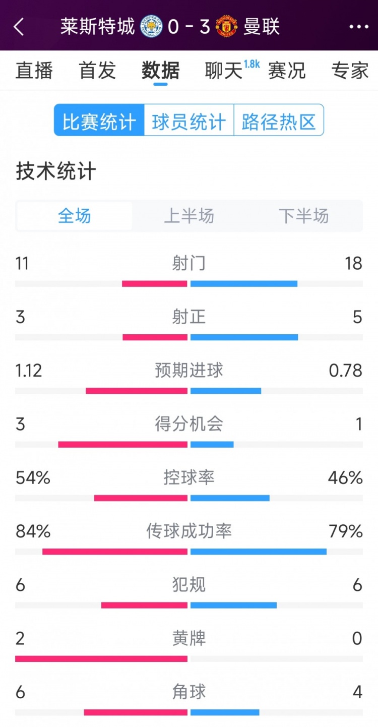 曼聯(lián)3-0萊斯特城全場(chǎng)數(shù)據(jù)：射門18-11，射正5-3，得分機(jī)會(huì)1-3