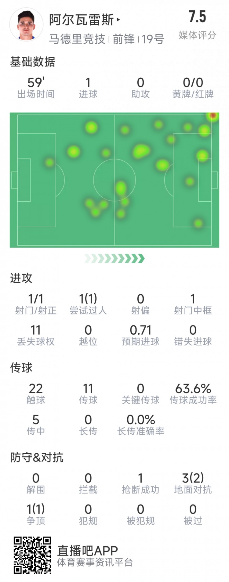 阿爾瓦雷斯本場(chǎng)數(shù)據(jù)：1次射門(mén)即破門(mén)，4次對(duì)抗3次成功，1次搶斷