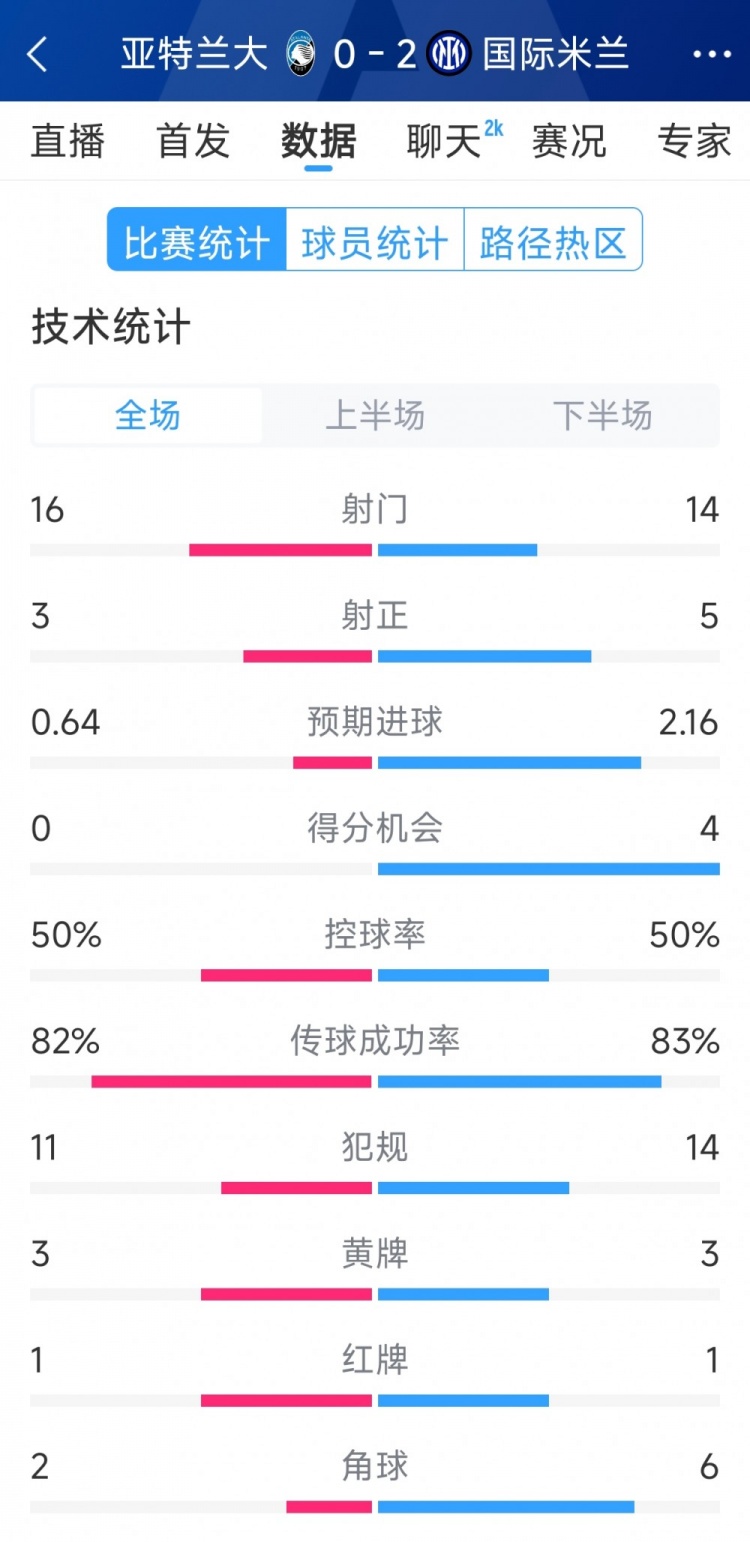 國米2-0亞特蘭大全場數(shù)據(jù)：射門14-16，射正5-3，得分機會4-0