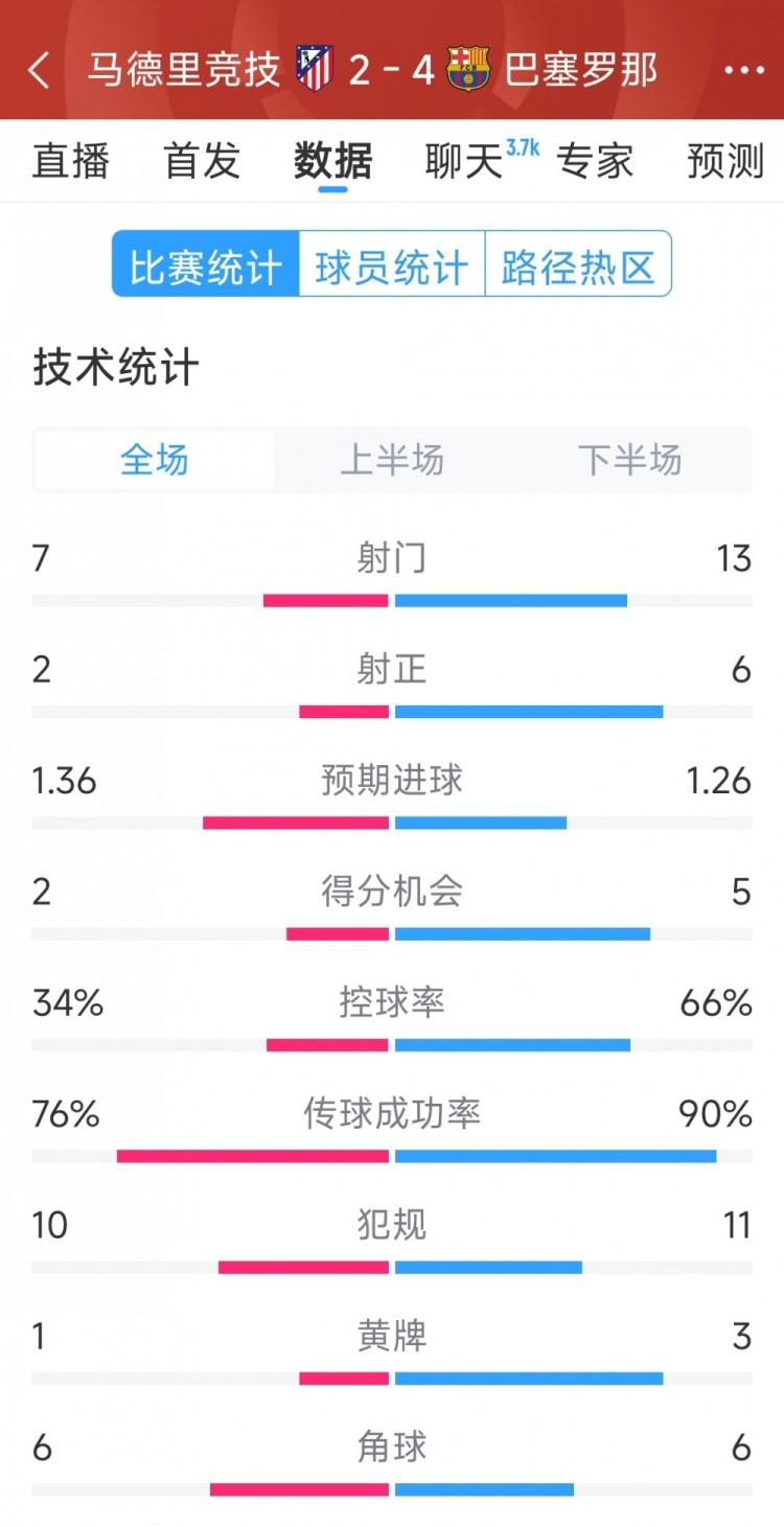 巴薩4-2馬競?cè)珗鰯?shù)據(jù)：射門13-7，射正6-2，得分機(jī)會(huì)5-2