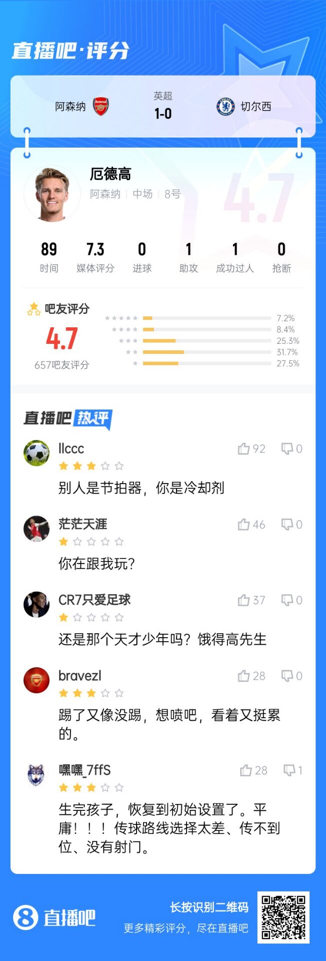 不滿意！厄德高送制勝助攻仍被球迷怒批：別人節(jié)拍器，你是冷卻劑