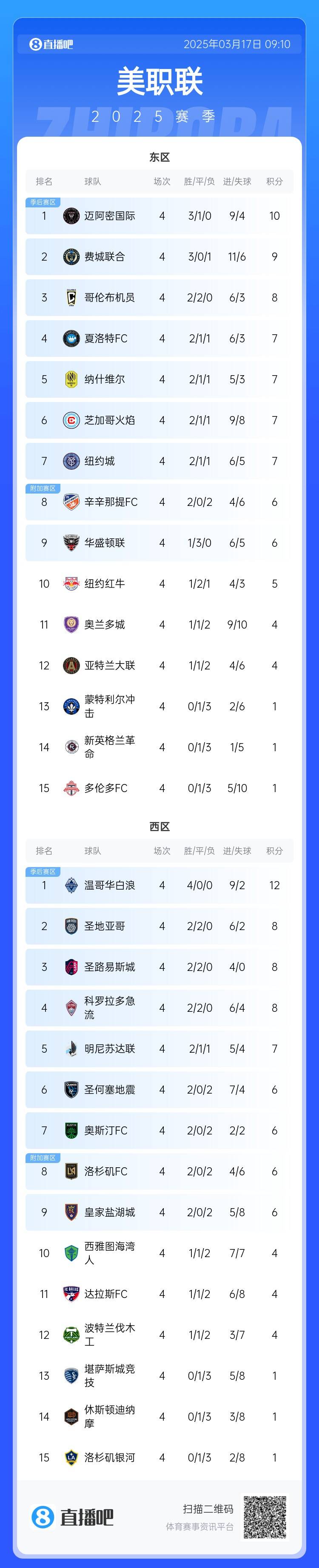 邁阿密登頂！美職聯(lián)東區(qū)積分榜：邁阿密3連勝登頂，1分領(lǐng)跑