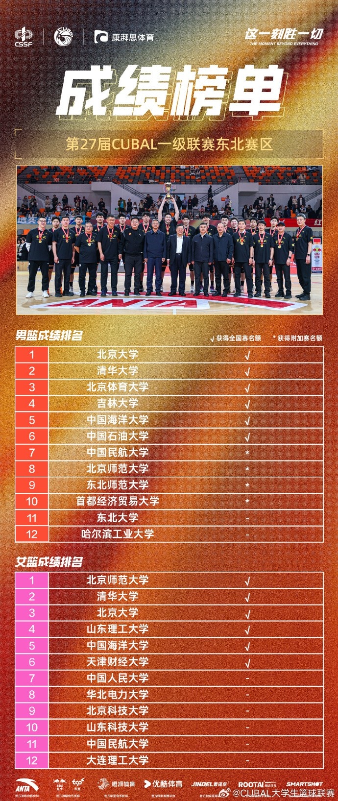 CUBAL東北賽區(qū)成績榜單：北大&清華&北體&吉大等直通全國三十二強(qiáng)