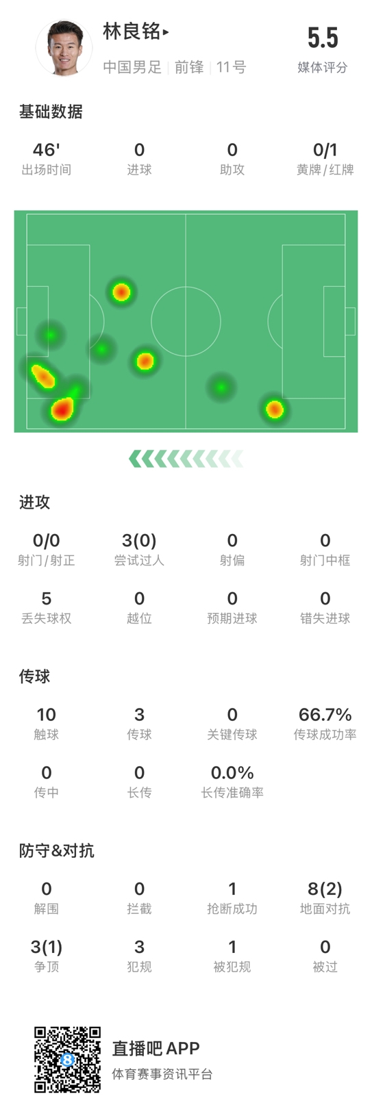 魯莽染紅！林良銘數據：3次過人0成功，3次傳球2次成功