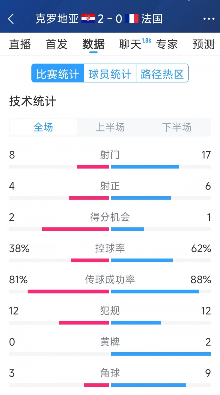 效率差距，法國0-2克羅地亞全場數(shù)據(jù)：射門17-8，射正6-4