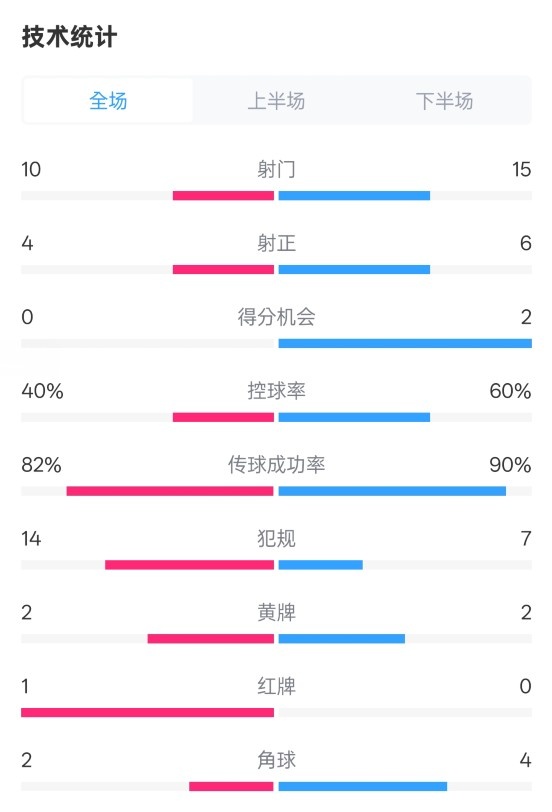 荷蘭2-2西班牙數(shù)據(jù)：射門10-15，射正4-6，控球40%-60%，紅牌1-0
