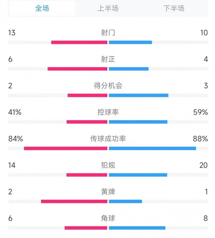 意大利vs德國(guó)數(shù)據(jù)：射門(mén)13比10、射正6比4、控球率41%比59%